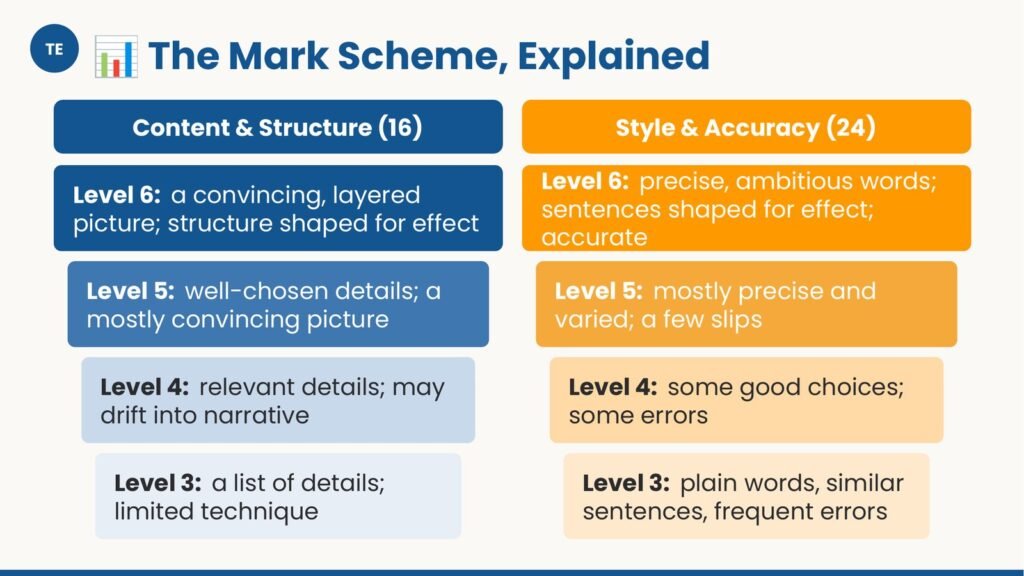 Descriptive Writing — Paper 2 for IGCSE First Language English