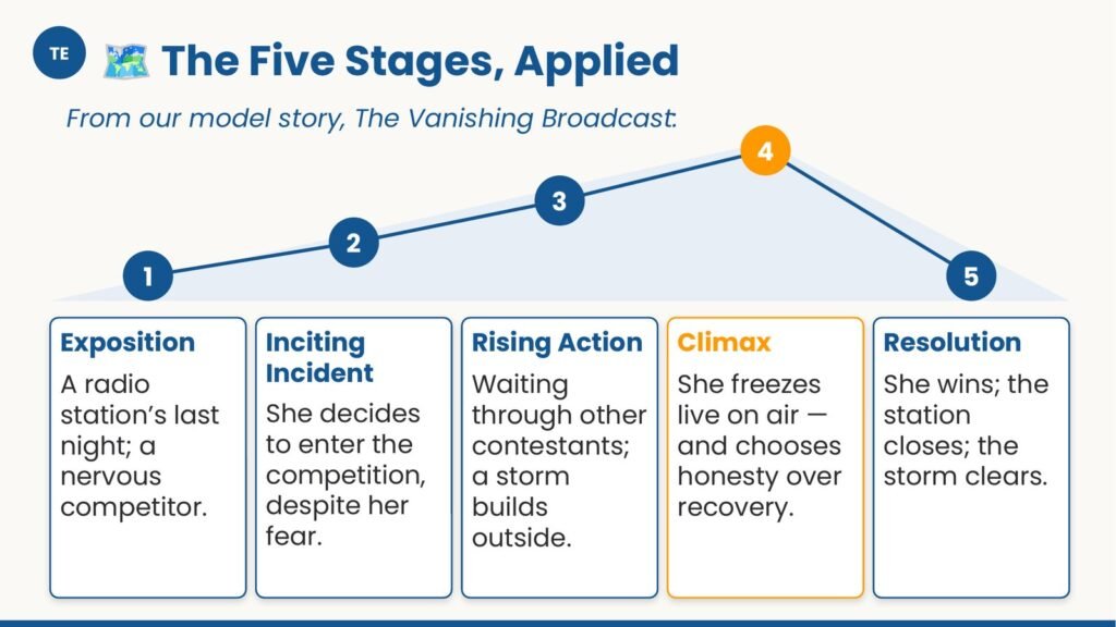 Narrative Writing — Paper 2 for IGCSE First Language English