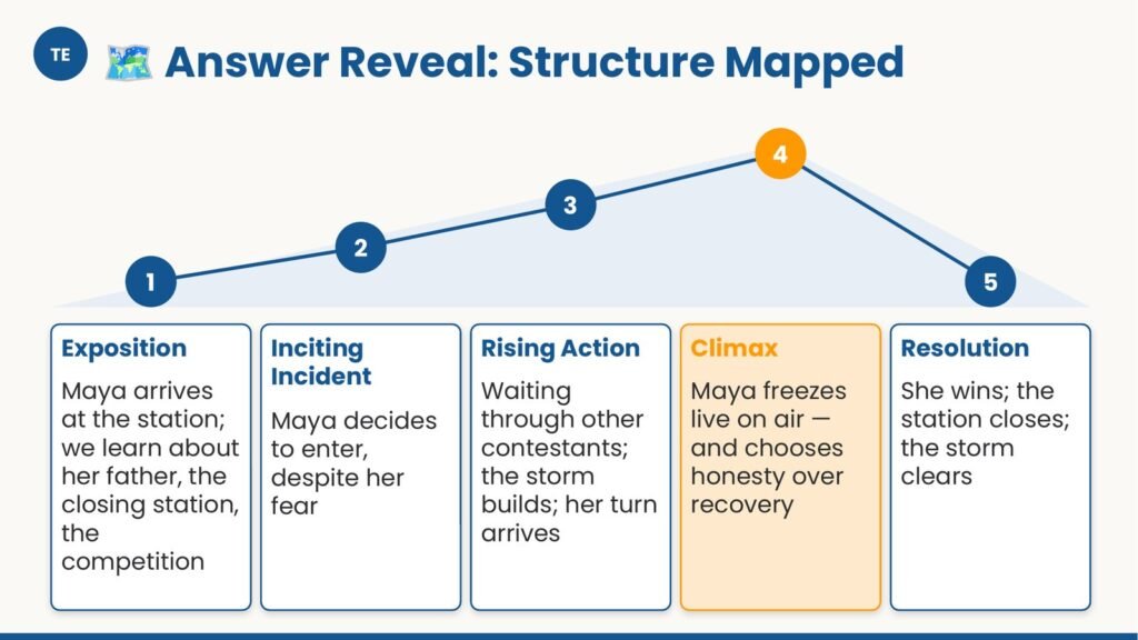 The Vanishing Broadcast: Narrative Writing Full Unit — Paper 2 — IGCSE First Language English